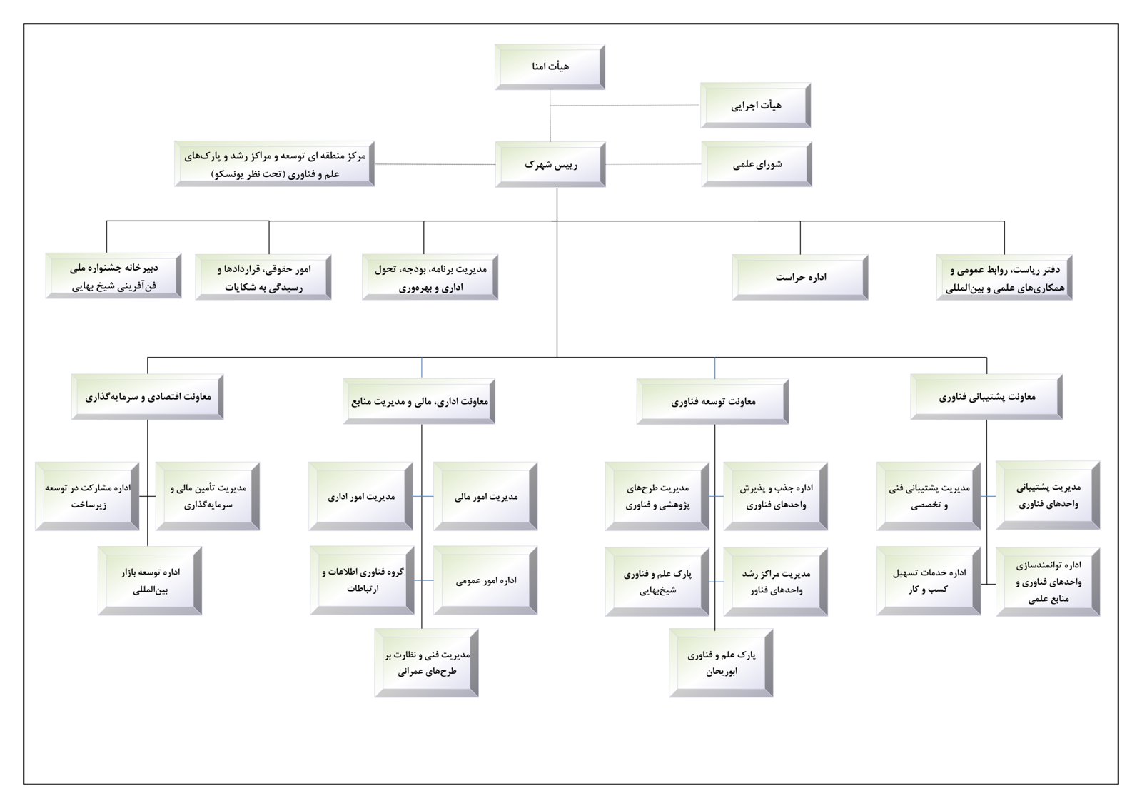 نمودار ساختار سازمانی شهرک علمی و تحقیقاتی اصفهان